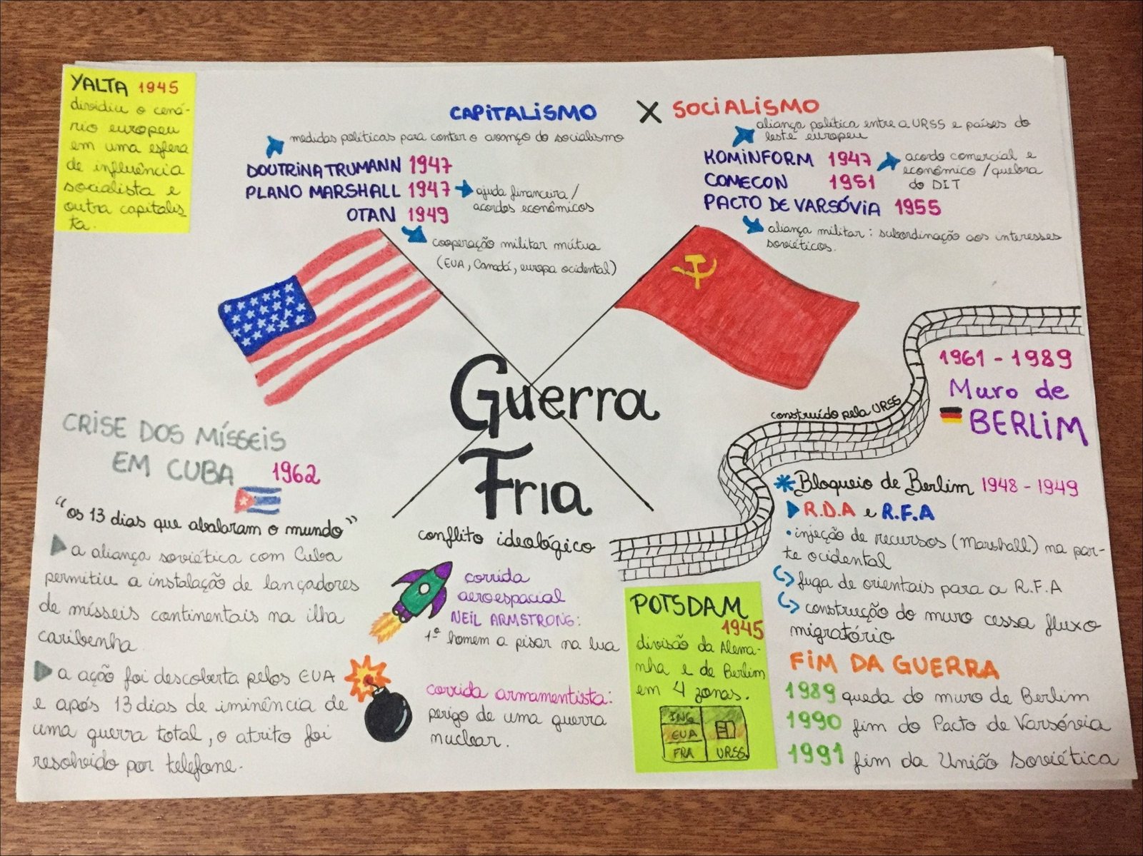 Mapa mental com YALTA 1945 no centro, ramificando-se para dividiu o cena e X Soci ALiSMO