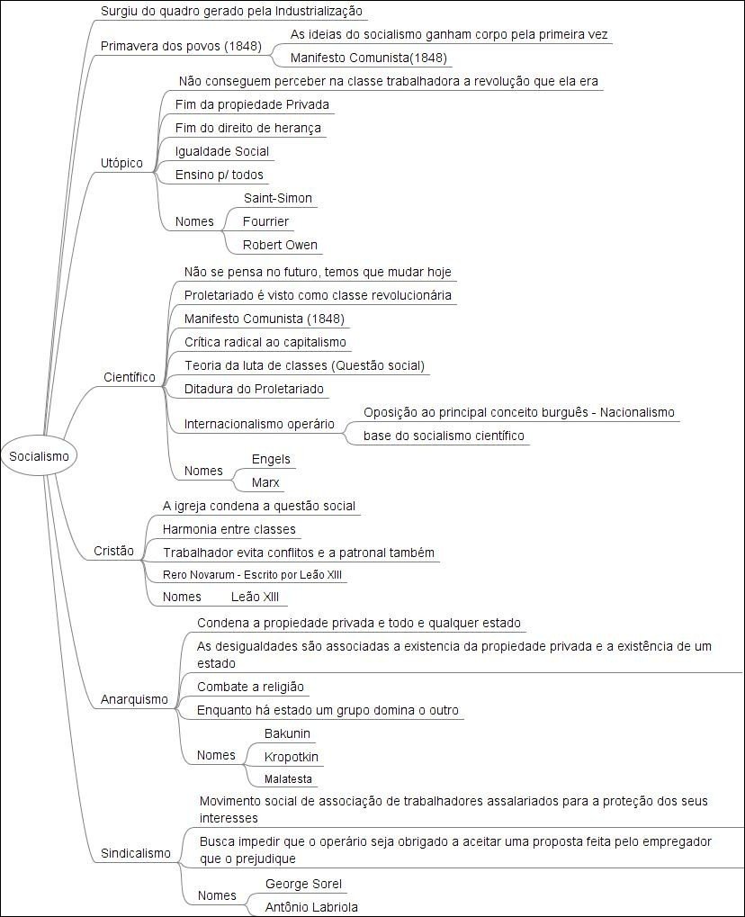 Mapa mental com Surgiu do quadro gerado pela Industrialização no centro, ramificando-se para As ideias do socialismo ganham corpo pela primeira vez e Primavera dos povos 1848