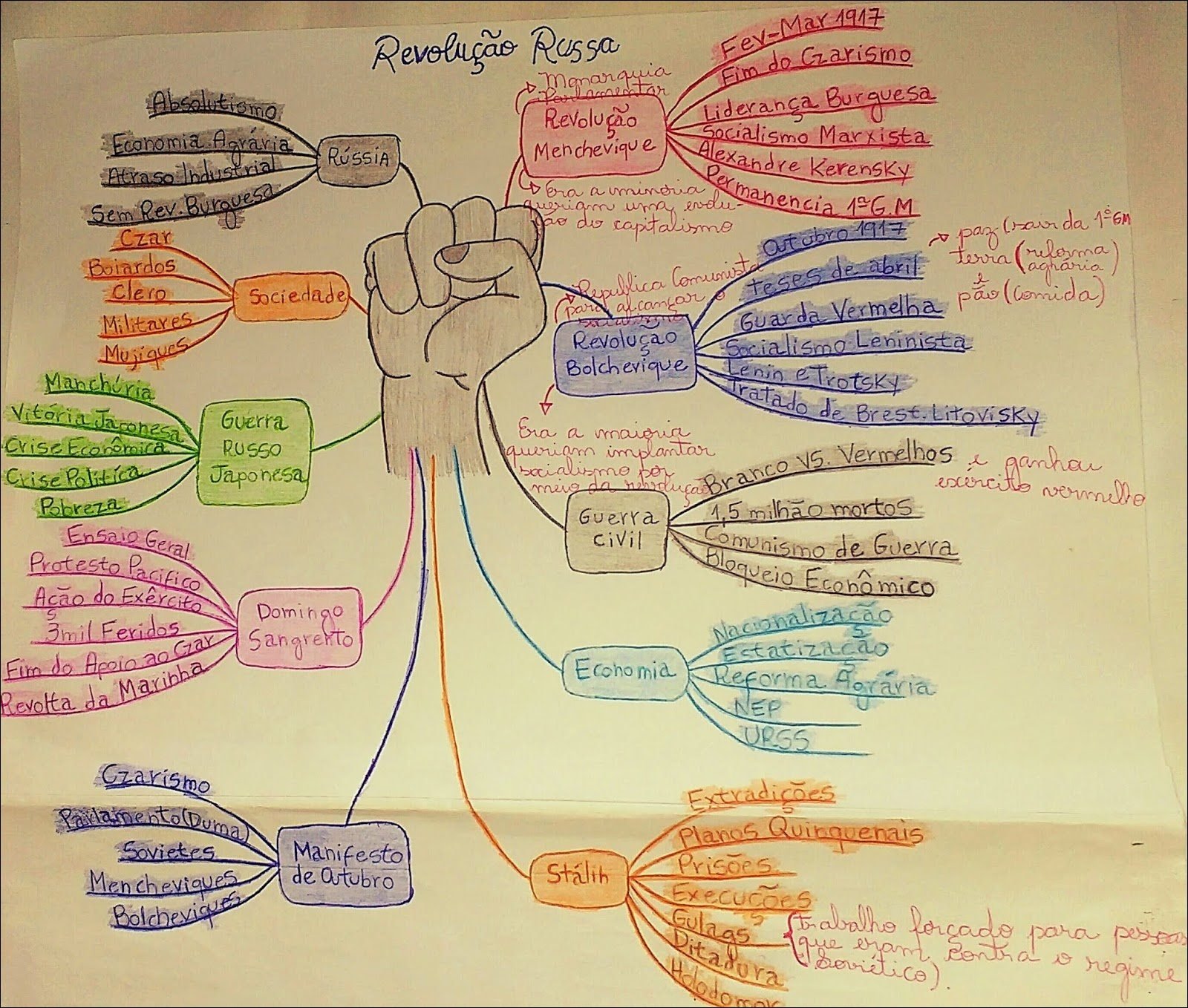 Mapa mental com Revolução Russa no centro, ramificando-se para Tratado de Vermelhos BreseLitovisky e teses de abril