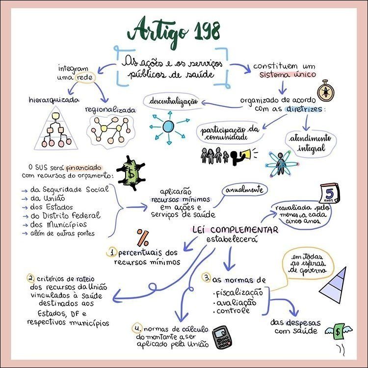 Mapa mental com SUS no centro, ramificando-se para Artigo 198 e sistema único