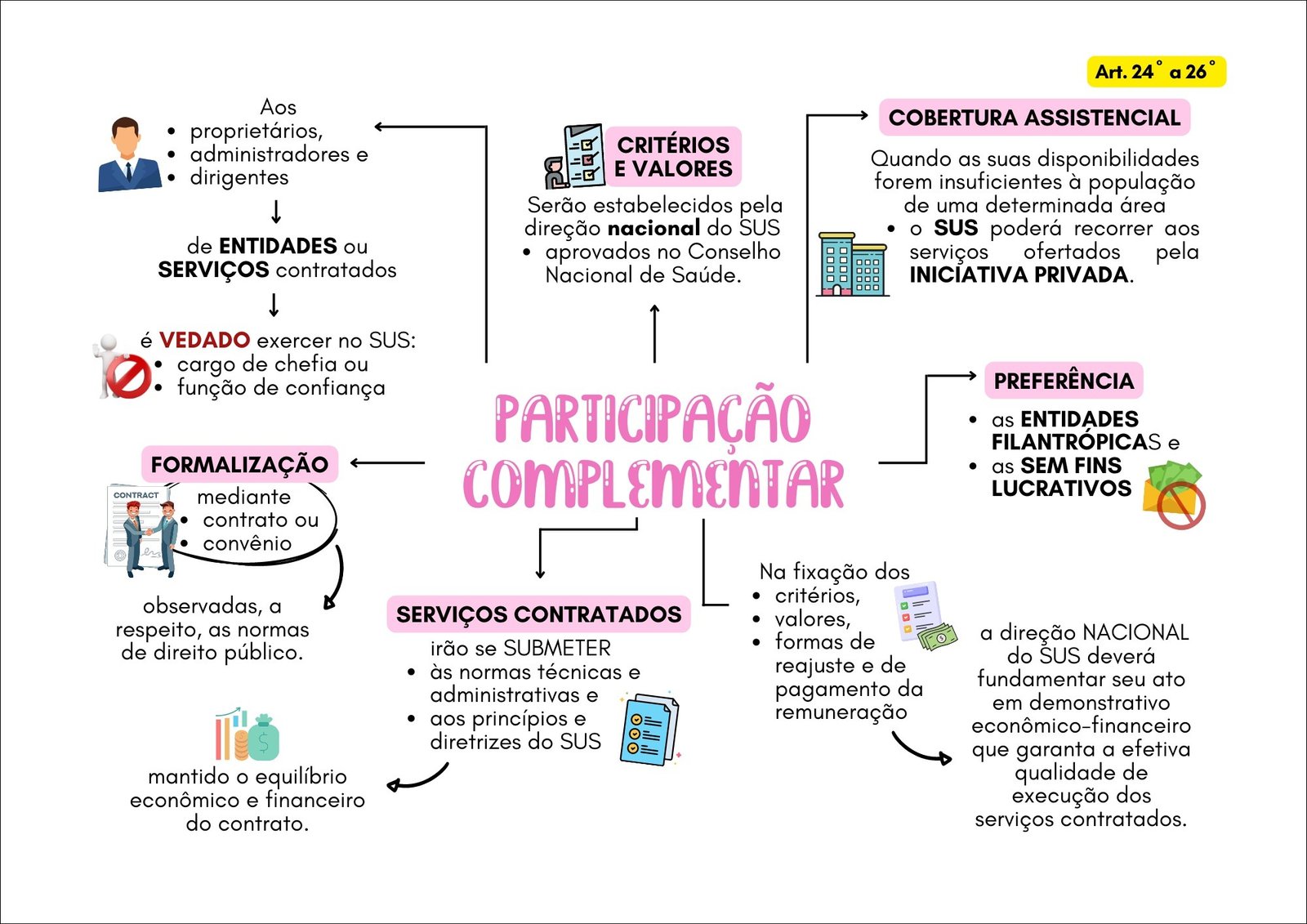Mapa mental com SUS no centro, ramificando-se para Aos, proprietários e administradores, dirigentes e direção nacional do SUS, iniciativa privada e entidades filantrópicas