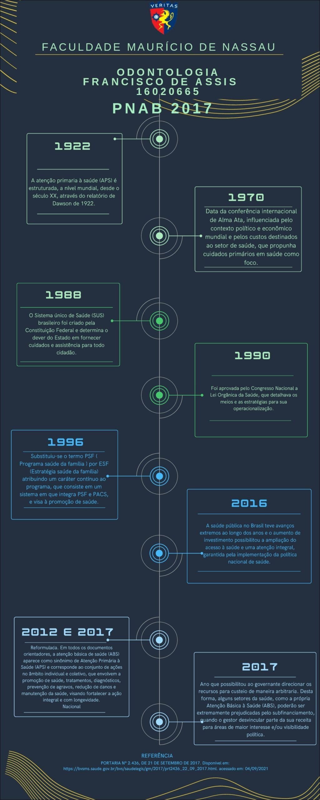 Mapa mental com Veritas no centro, ramificando-se para Faculdade Maurício de Nassau e Odontologia