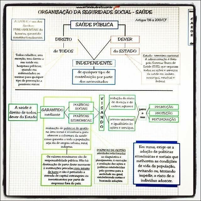 Mapa mental com Organização da Seguridade Social e Saúde no centro, ramificando-se para Artigos 196 a 200 da CF e Saúde Pública