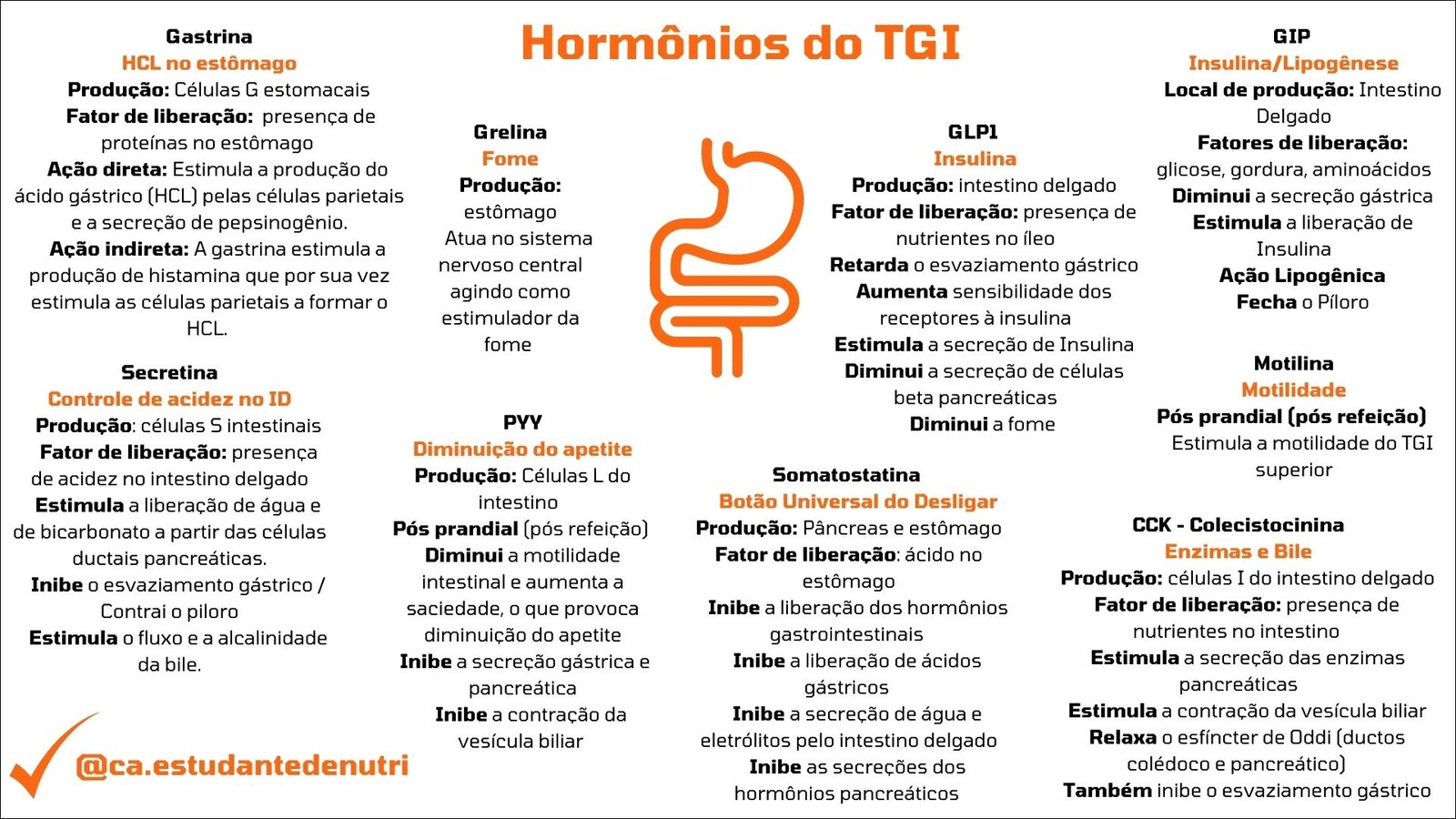 Mapa mental com Gastrina no centro, ramificando-se para Hormônios do TGI e GIP