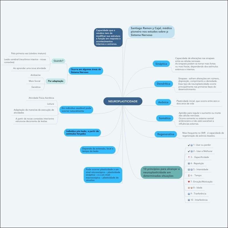 Mapa mental com Santiago Ramon y Cajal no centro, ramificando-se para médico e pioneiro nos estudos sobre p