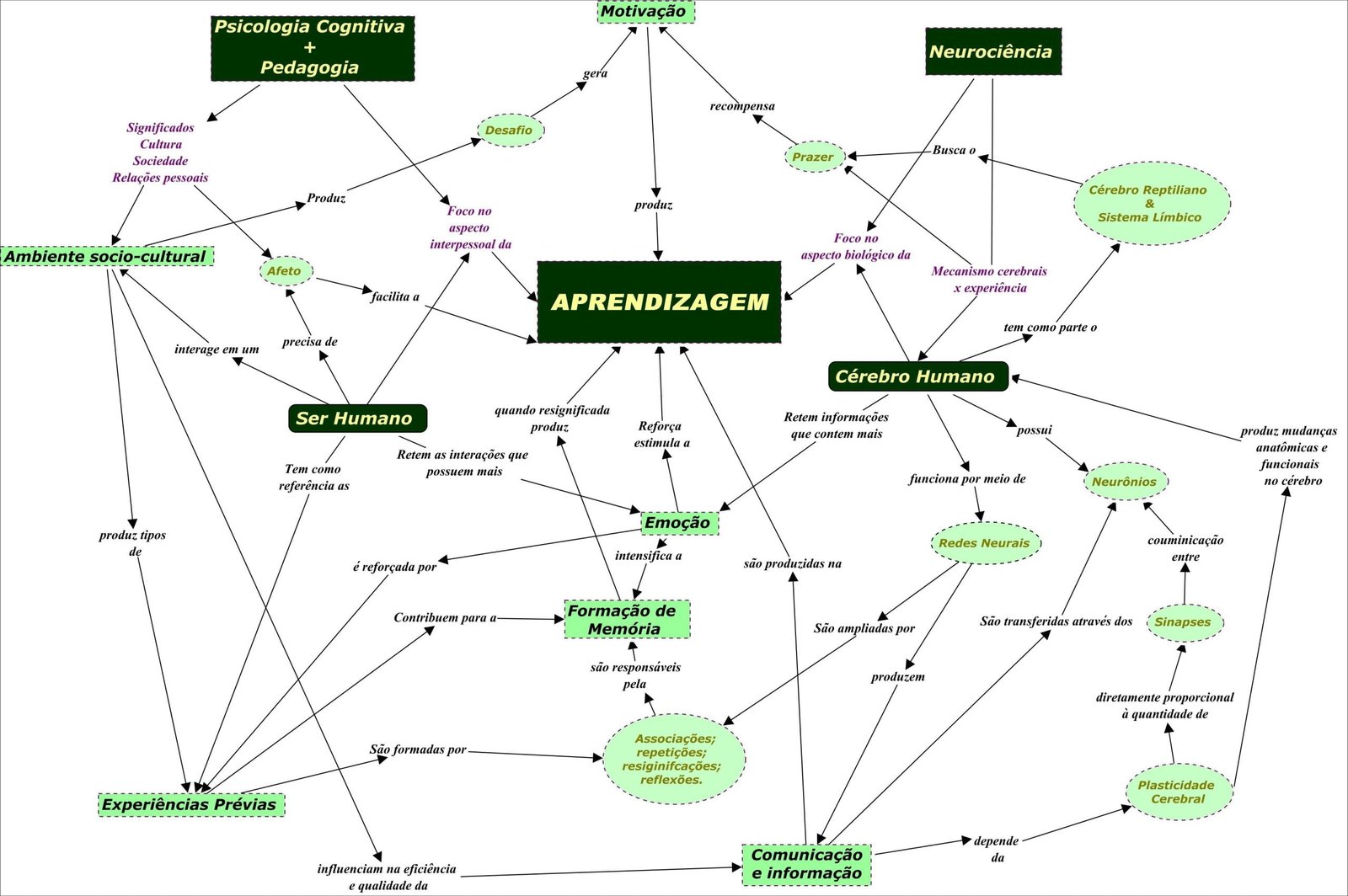 Mapa mental com Cérebro no centro, ramificando-se para Sistema Límbico e Neurociência
