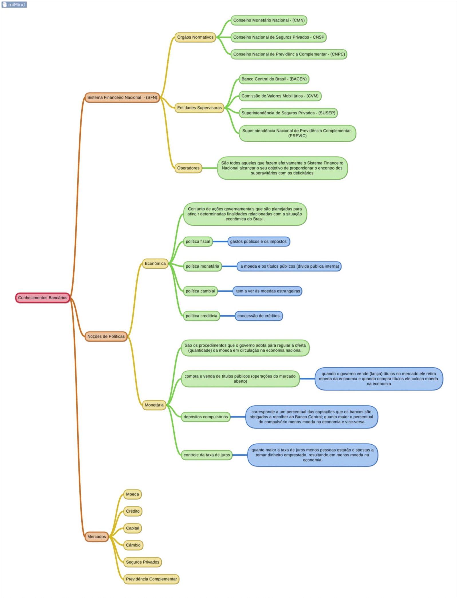 Mapa mental com miMind no centro, ramificando-se para Conselho Monetário Nacional CMN e Conselho Nacional de Seguros Privados CNSP