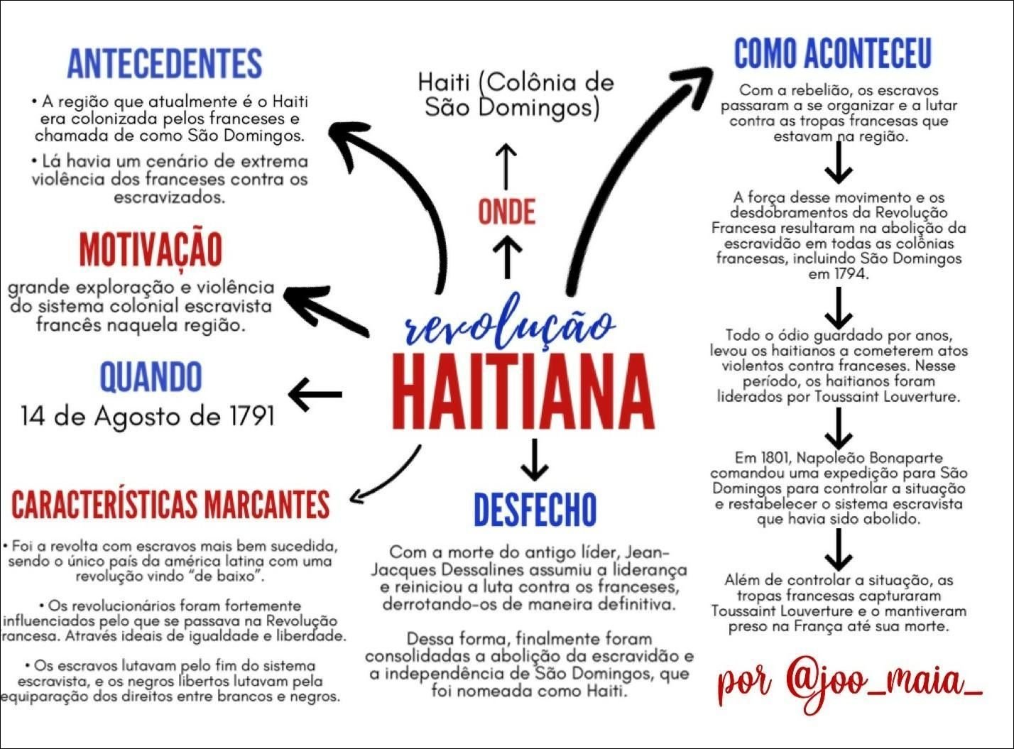 Mapa mental com palavra central Revolução Haitiana, ramificando-se para Como Aconteceu, Antecedentes e Haiti Colônia de