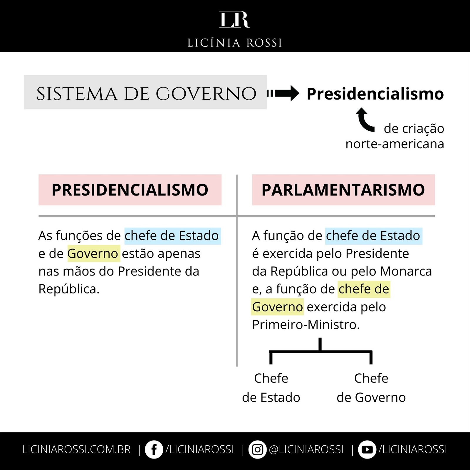 Mapa mental com Presidencialismo no centro, ramificando-se para SISTEMA DE GOVERNO e PARLAMENTARISMO
