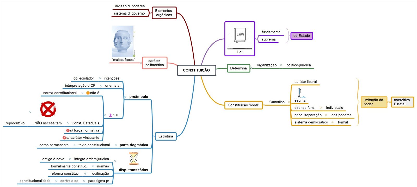 Constituição e seus elementos
