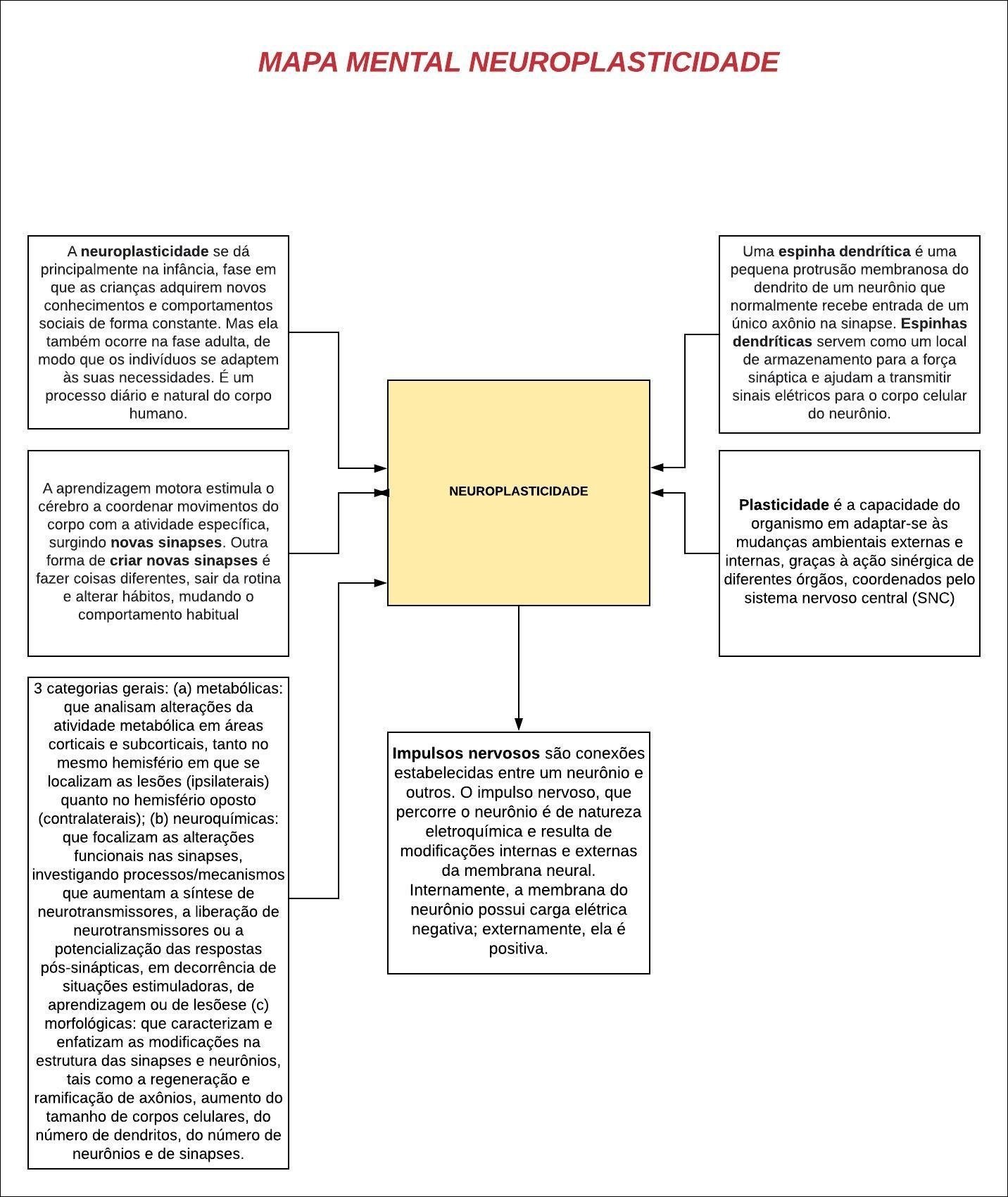 Mapa mental com Neuroplasticidade no centro, ramificando-se para Aprendizagem Motora, Neuroplasticidade se dá e Espinha Dendrítica