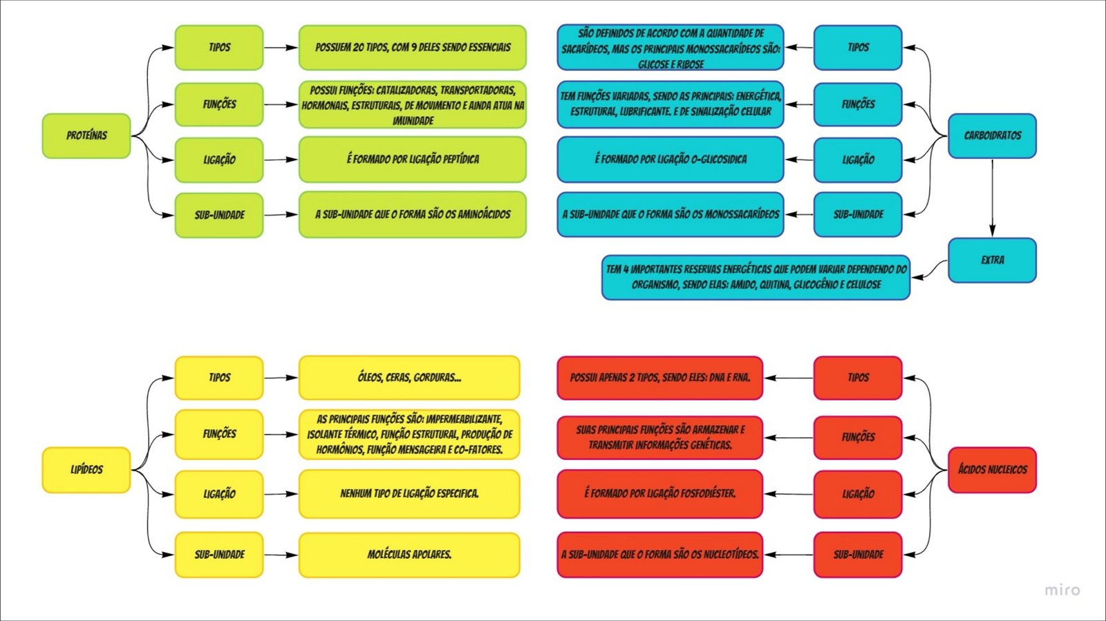Mapa mental com Carboidratos no centro, ramificando-se para Sacarídeos e Monossacarídeos