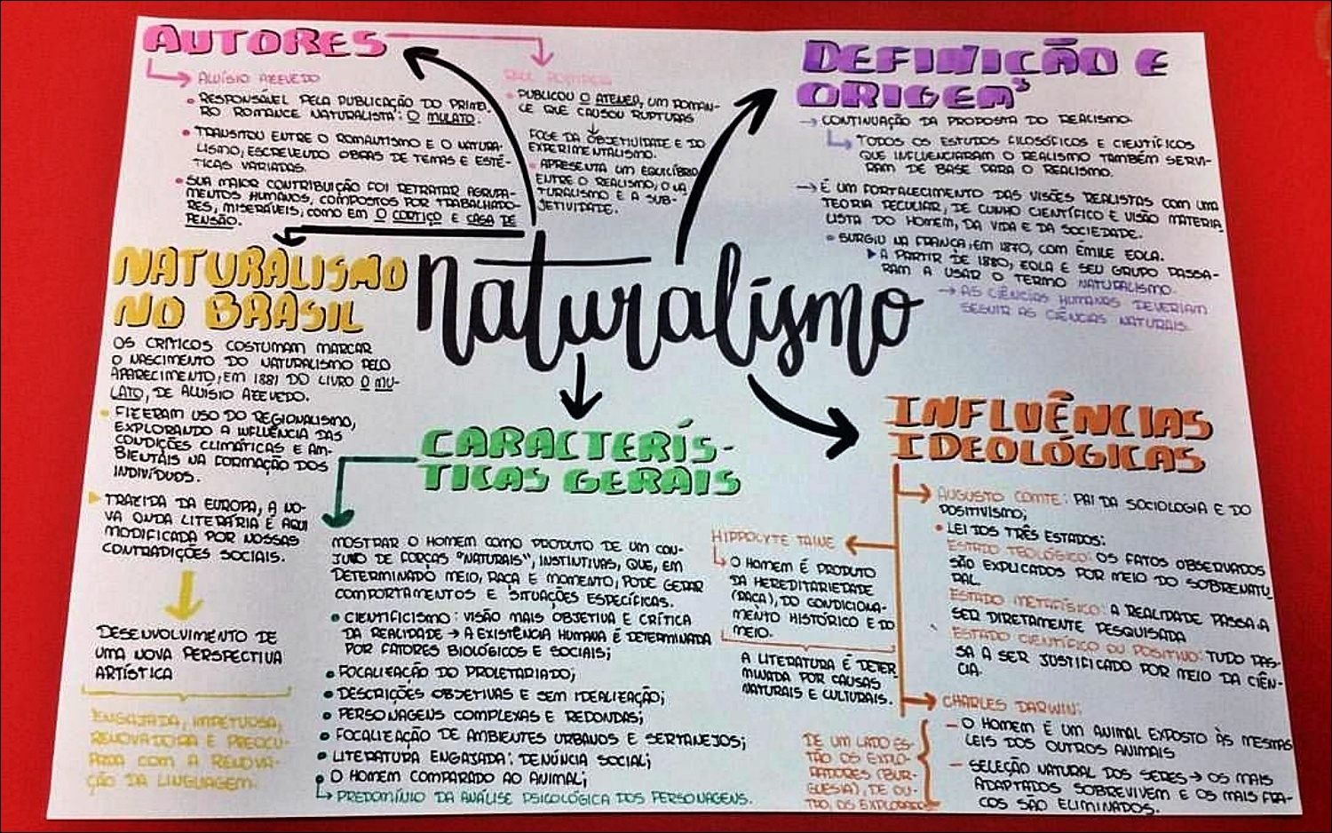 Mapa mental com AUTORES no centro, ramificando-se para DEFINIÇÃO E e Awisio