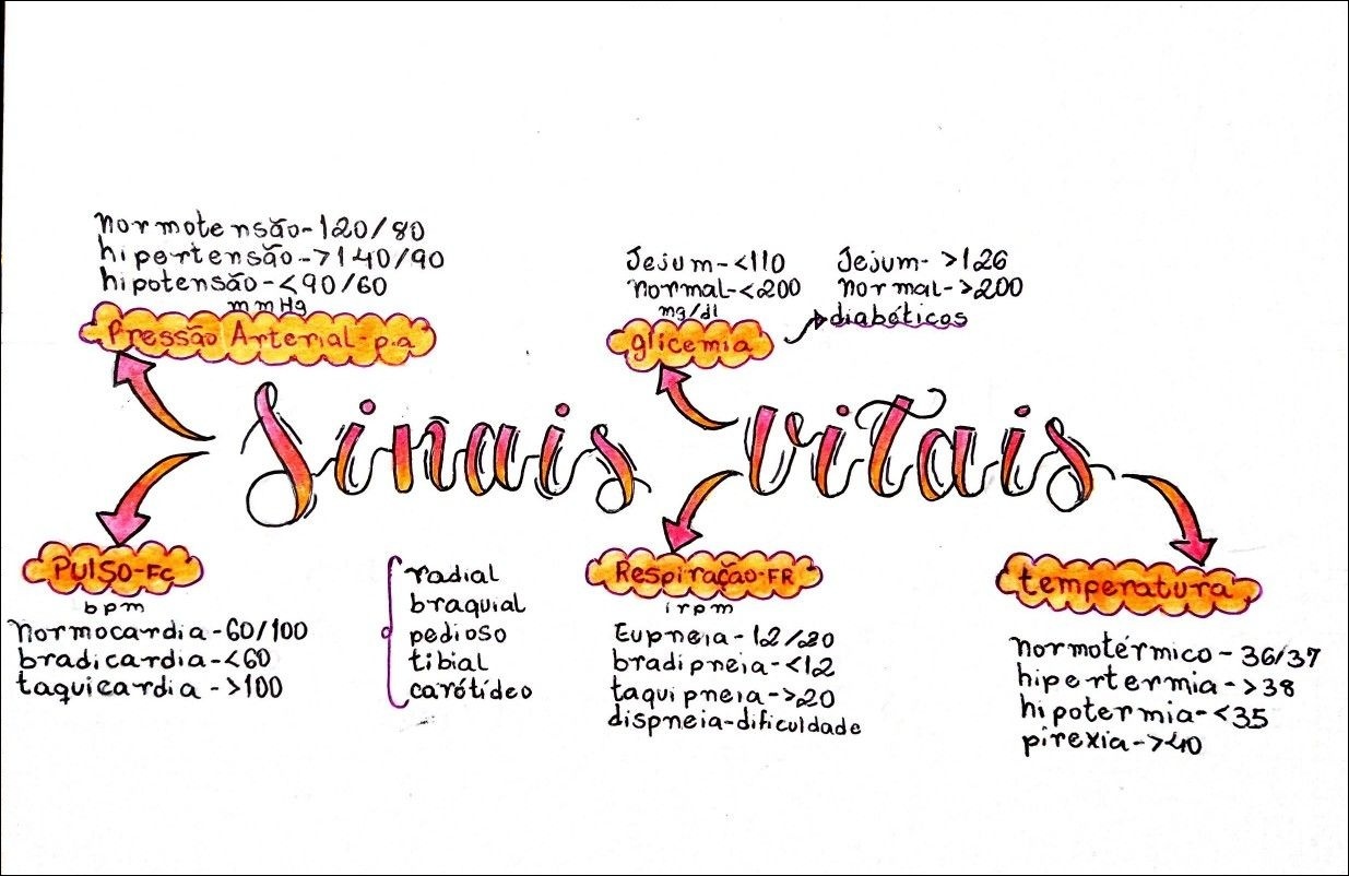 Mapas Mentais Sobre Sinais Vitais Study Maps