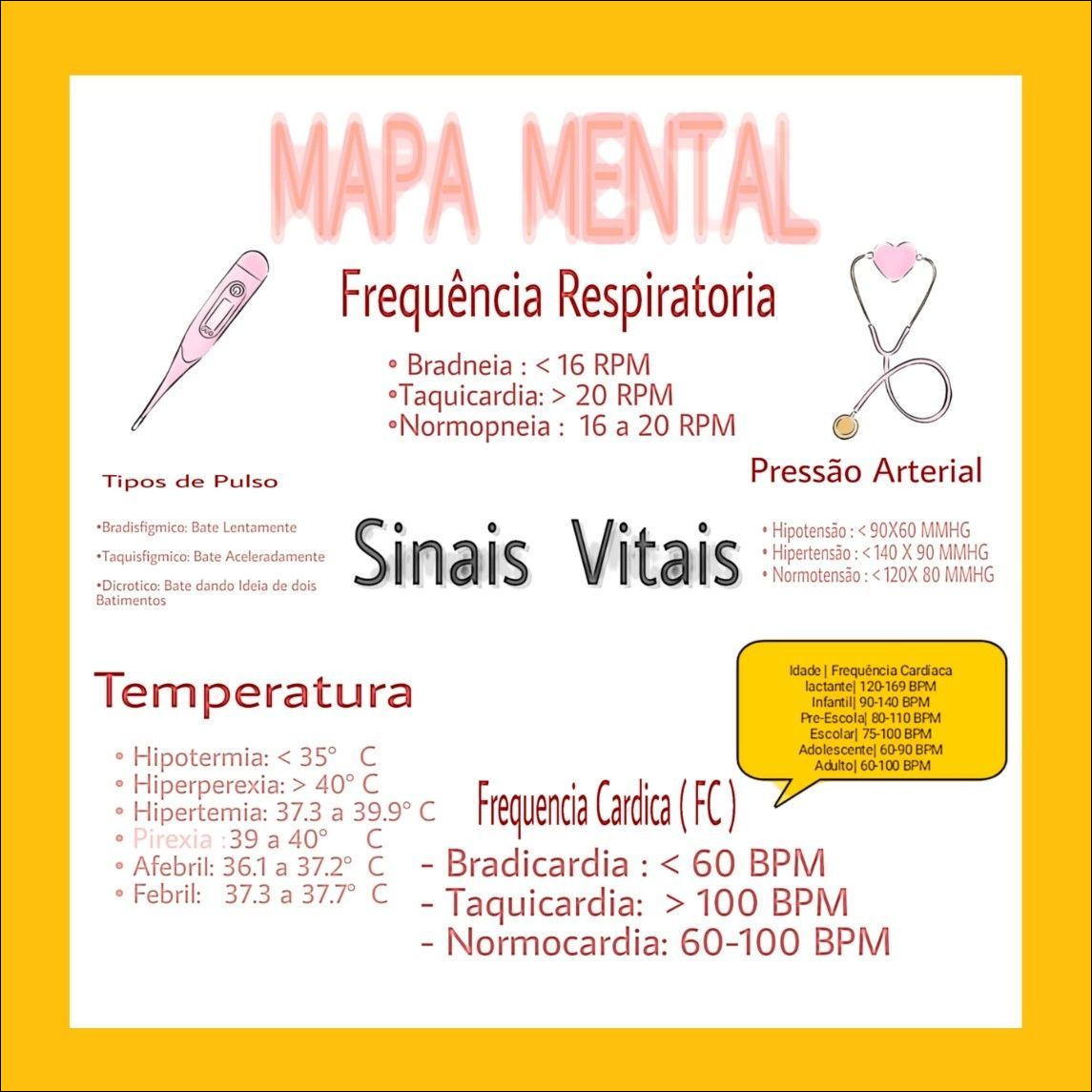 Mapas Mentais Sobre Sinais Vitais Study Maps