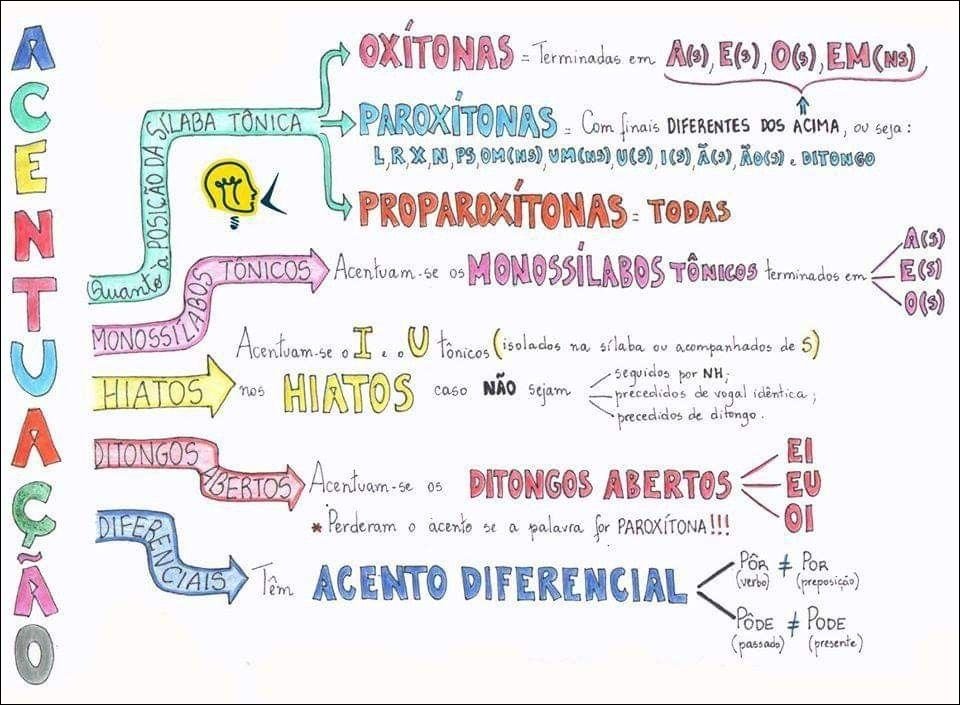 Mapa mental com Acentuação no centro, ramificando-se para Acentuação, Oxítonas, Paroxítonas, Proparoxítonas