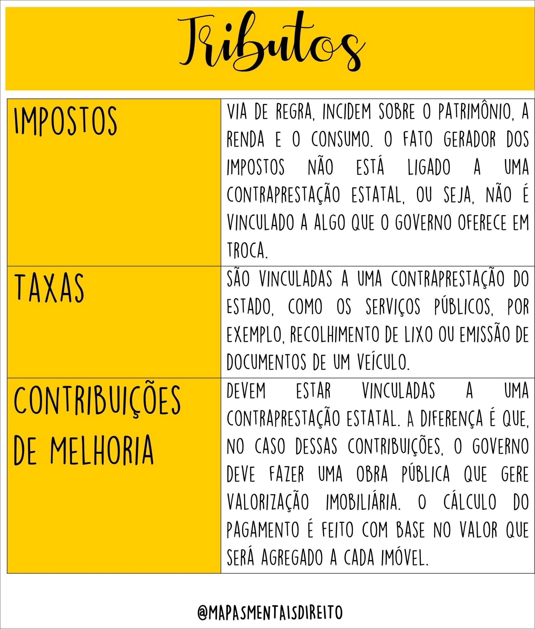 Mapas Mentais Sobre IMPOSTOS - Study Maps