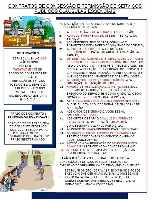 Mapa mental com CONTRATOS DE CONCESSÃO E PERMISSÃO DE SERVIÇOS PÚBLICOS no centro, ramificando-se para CLÁUSULAS ESSENCIAIS e ART23SAO