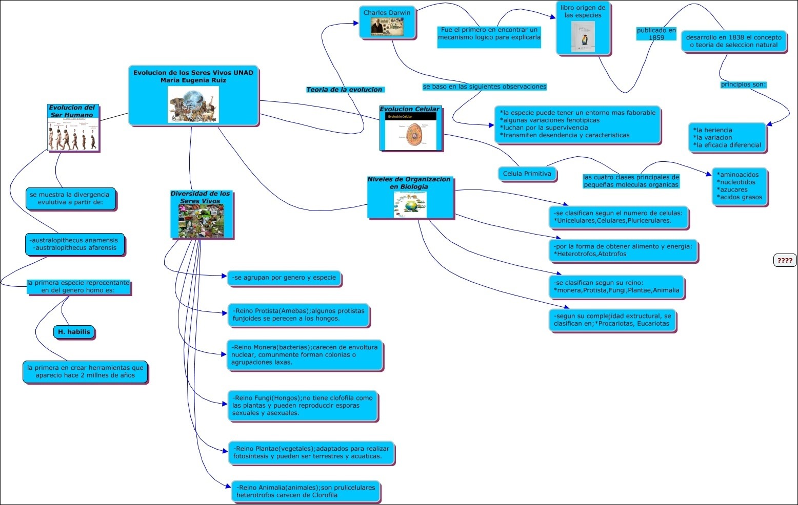 Mapas Mentais Sobre CHARLES DARWIN - Study Maps