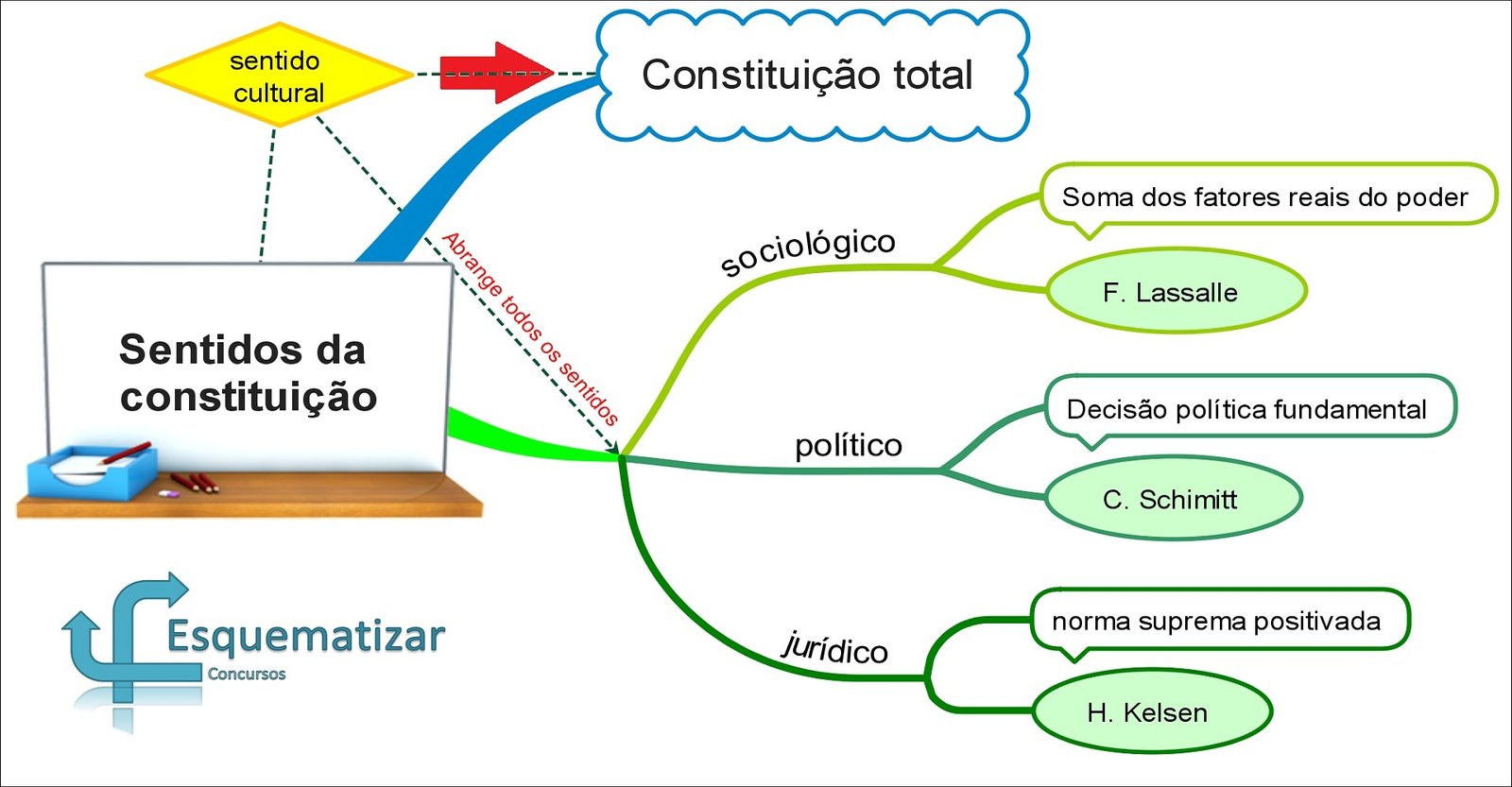 Mapa mental com Constituição total no centro, ramificando-se para sentido e cultural