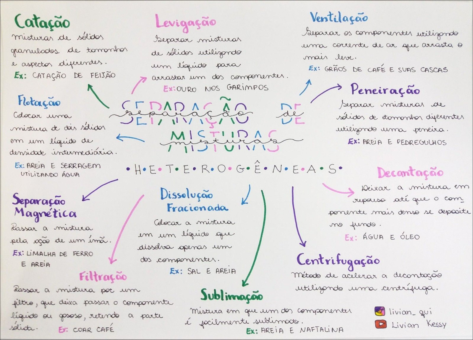 Métodos de Separação de Misturas 