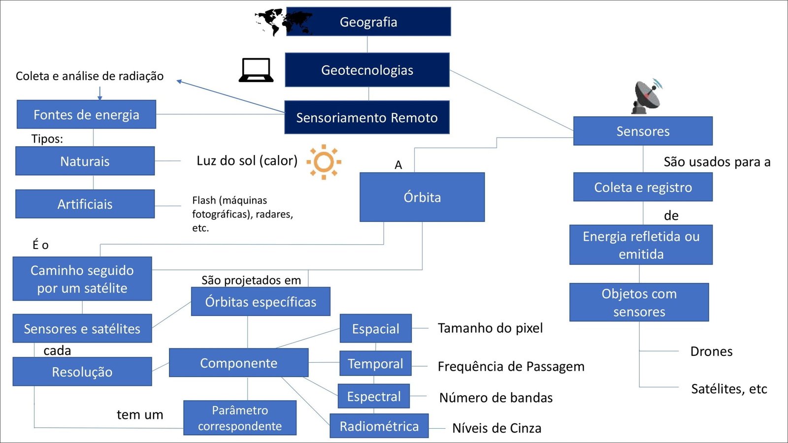 Mapa mental com Geotecnologias no centro, ramificando-se para Coleta e análise de radiação e Fontes de energia