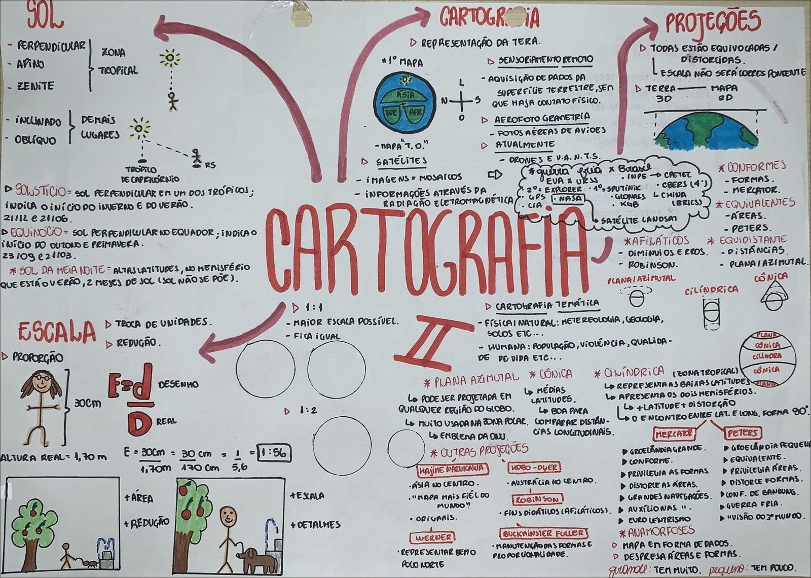 Mapa mental com SENSORIAMENTO REMOTO no centro, ramificando-se para SATÉLITES e AEROFOTOGRAMETRIA