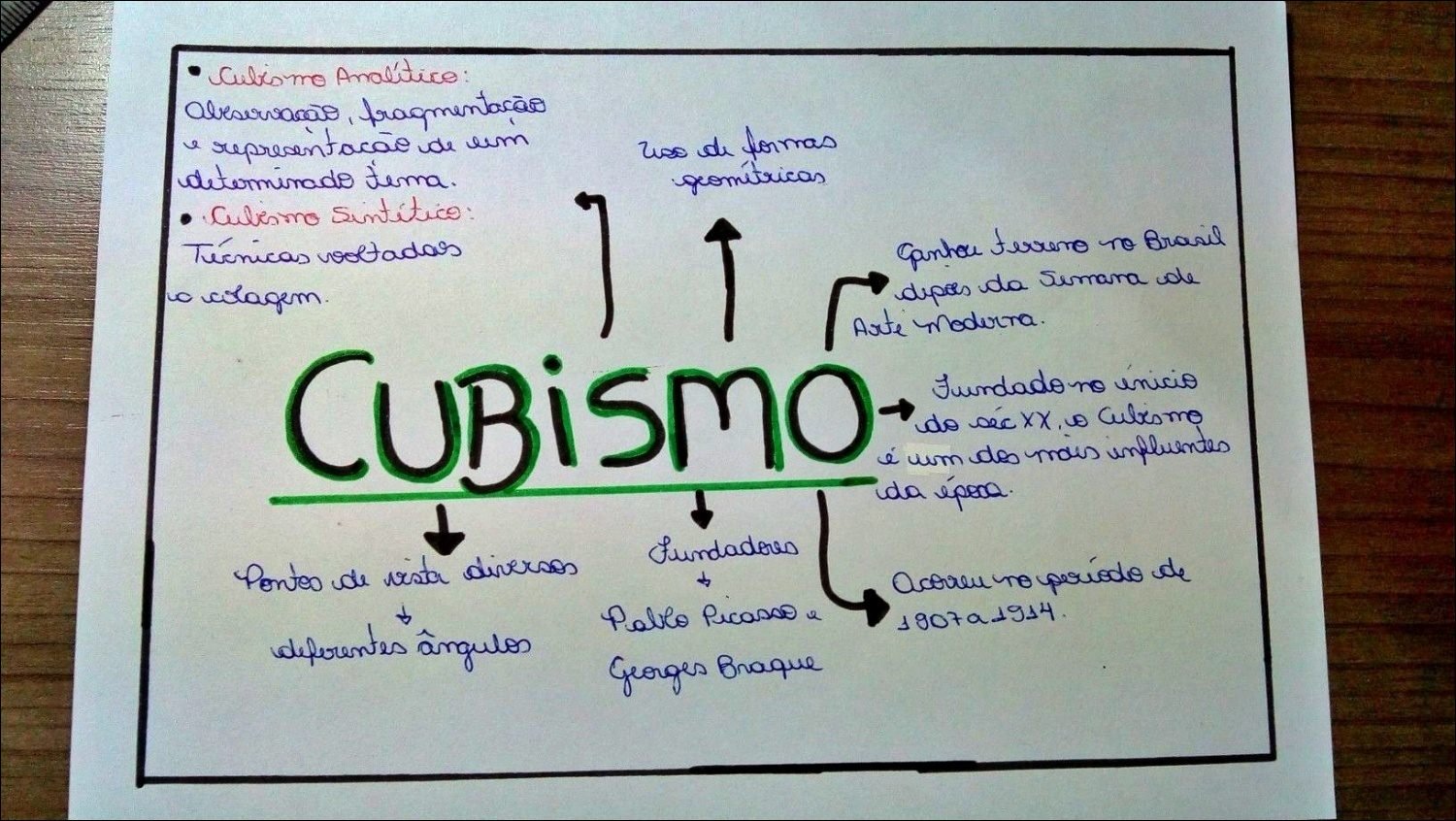 Mapa mental com CUBiSMO no centro, ramificando-se para Culcome Analitico e Culismo Sintítico