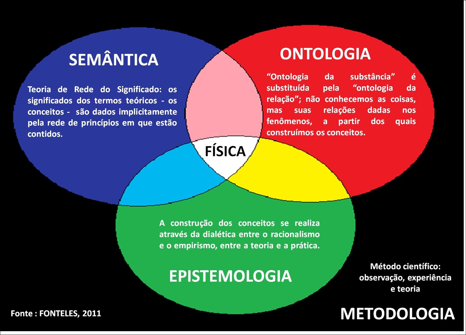 Mapa mental com ONTOLOGIA no centro, ramificando-se para SEMÂNTICA e substância