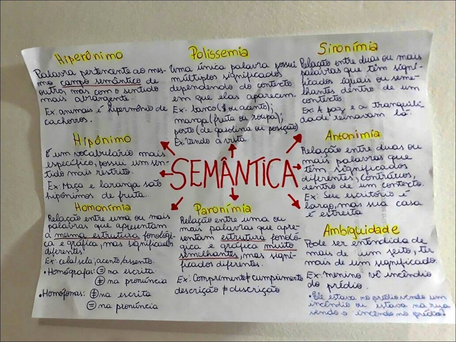 Mapa mental com Sinonímia no centro, ramificando-se para Polissemia e Hipero ni mo