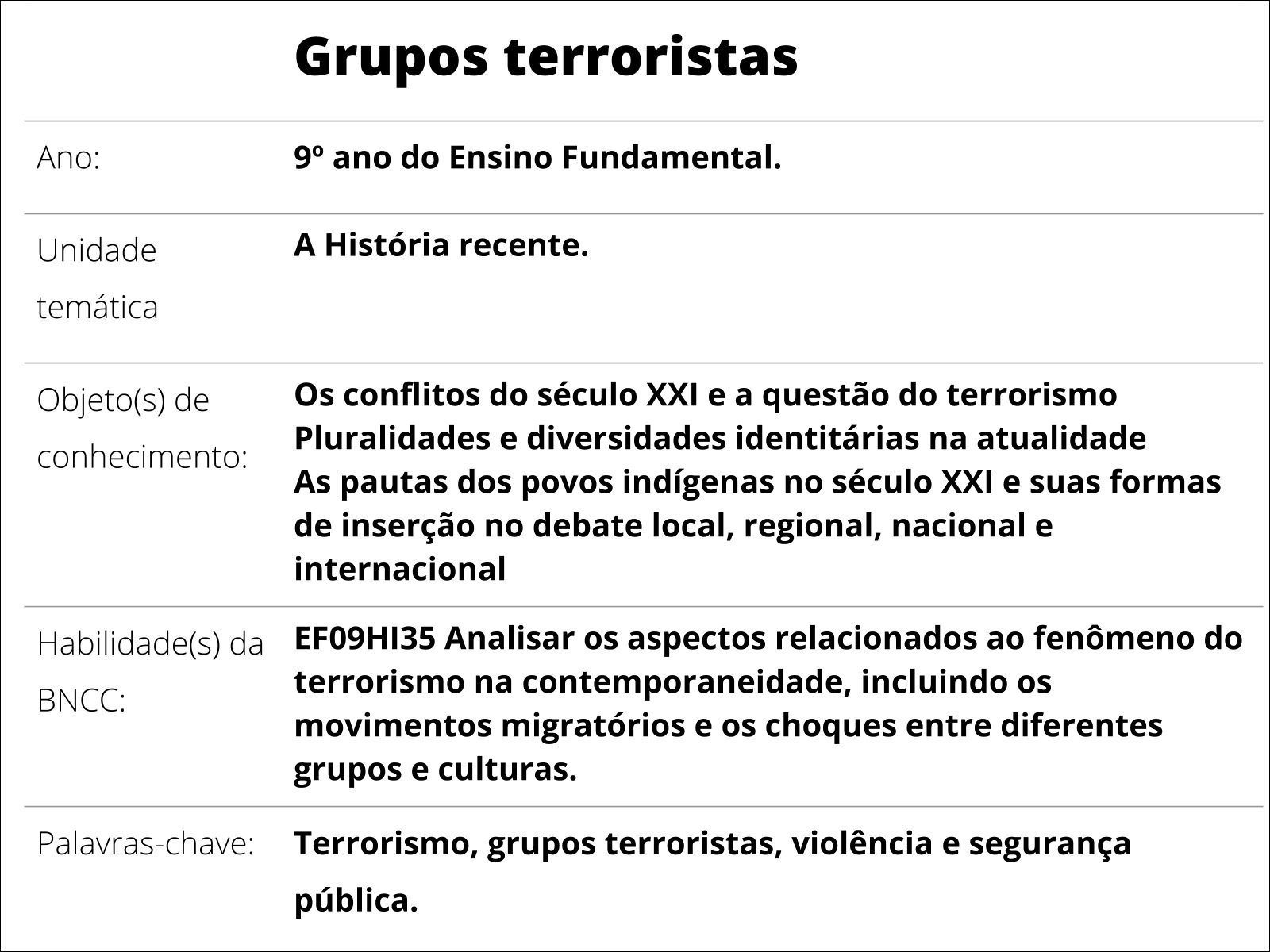 Mapa mental com Grupos terroristas no centro, ramificando-se para Ano e 9° ano do Ensino Fundamental