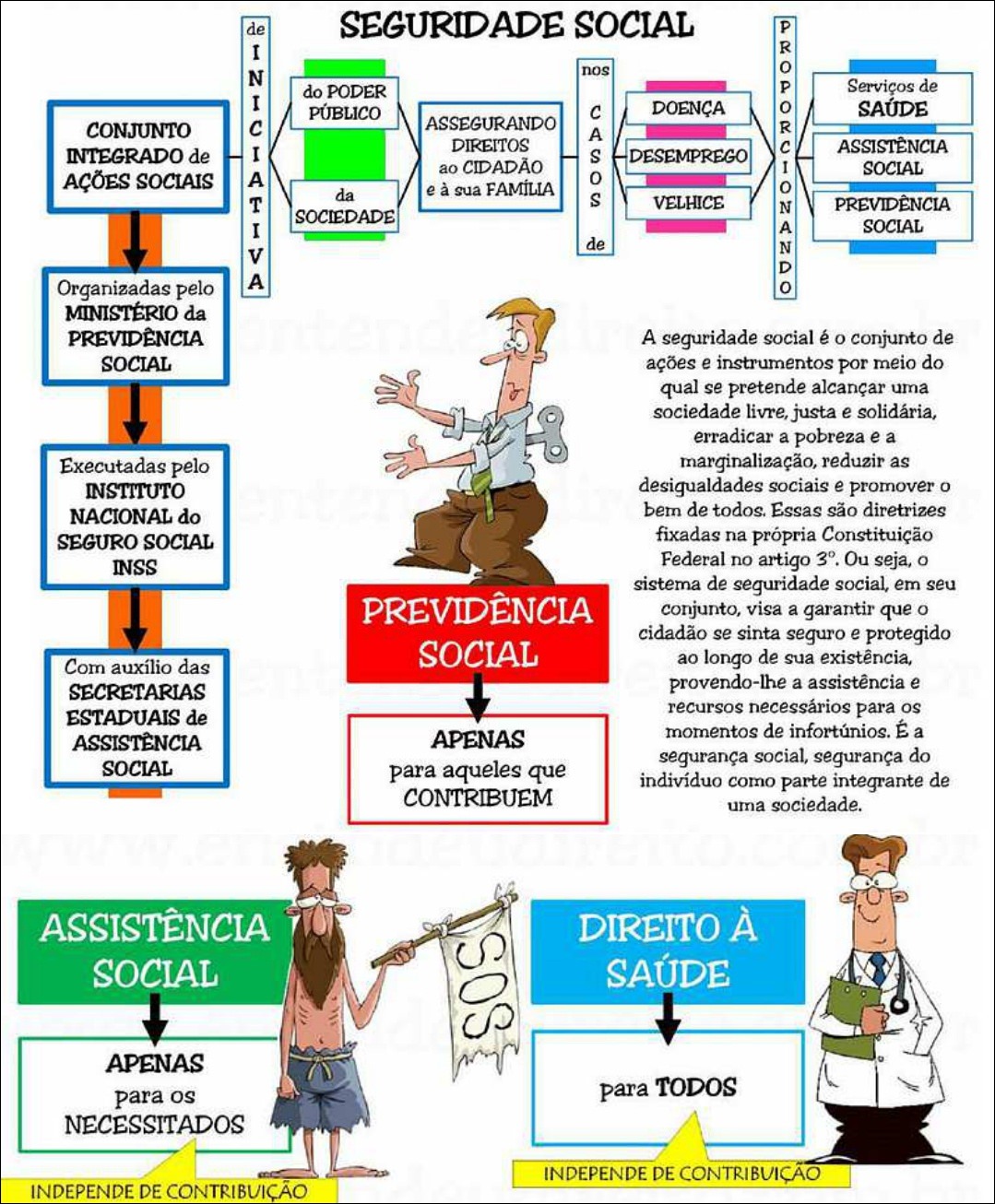 Mapas Mentais Sobre SEGURIDADE SOCIAL - Study Maps