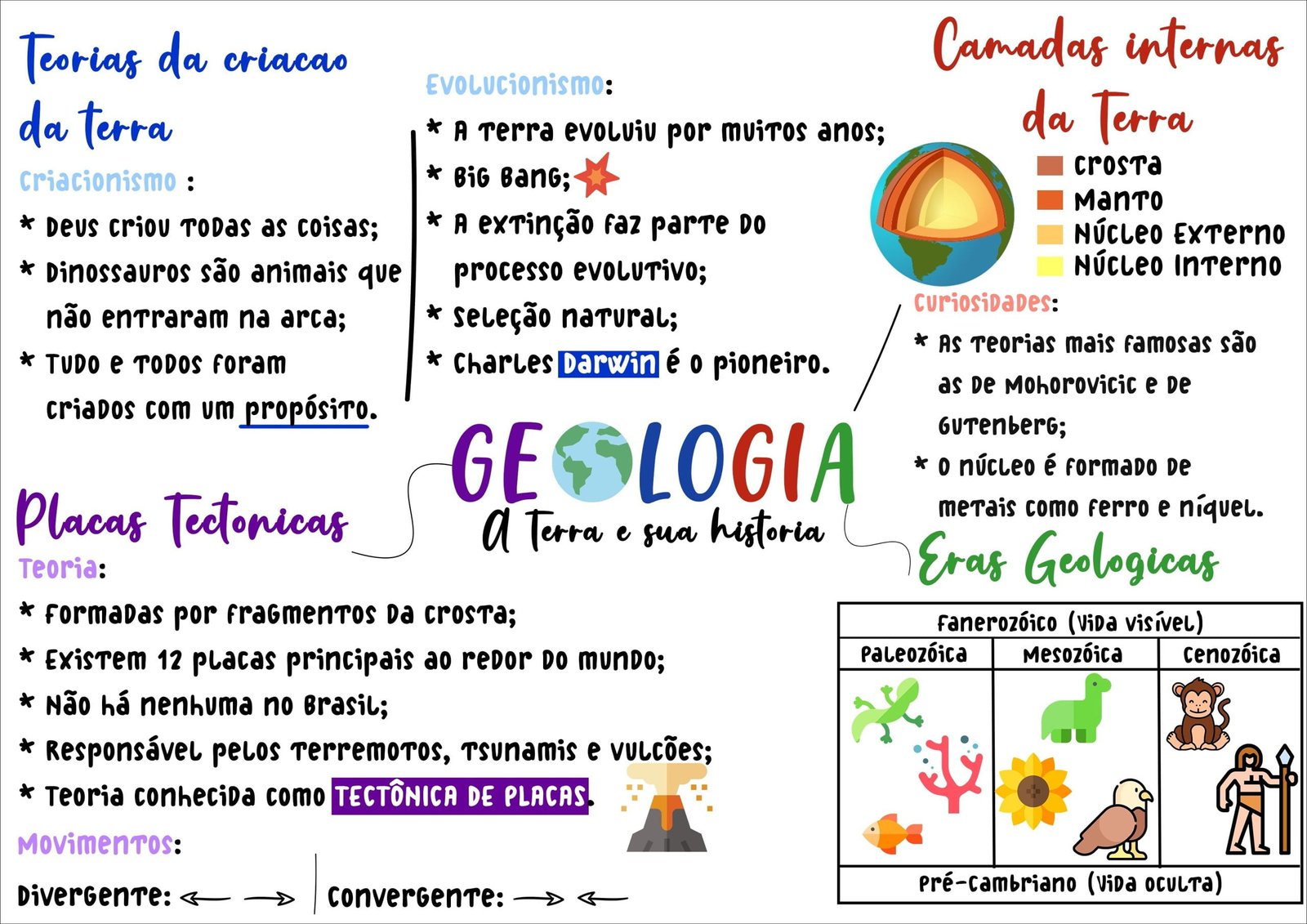 Mapa mental com Camadas internas no centro, ramificando-se para Teorias da criacao e EVOLUCiOnismo