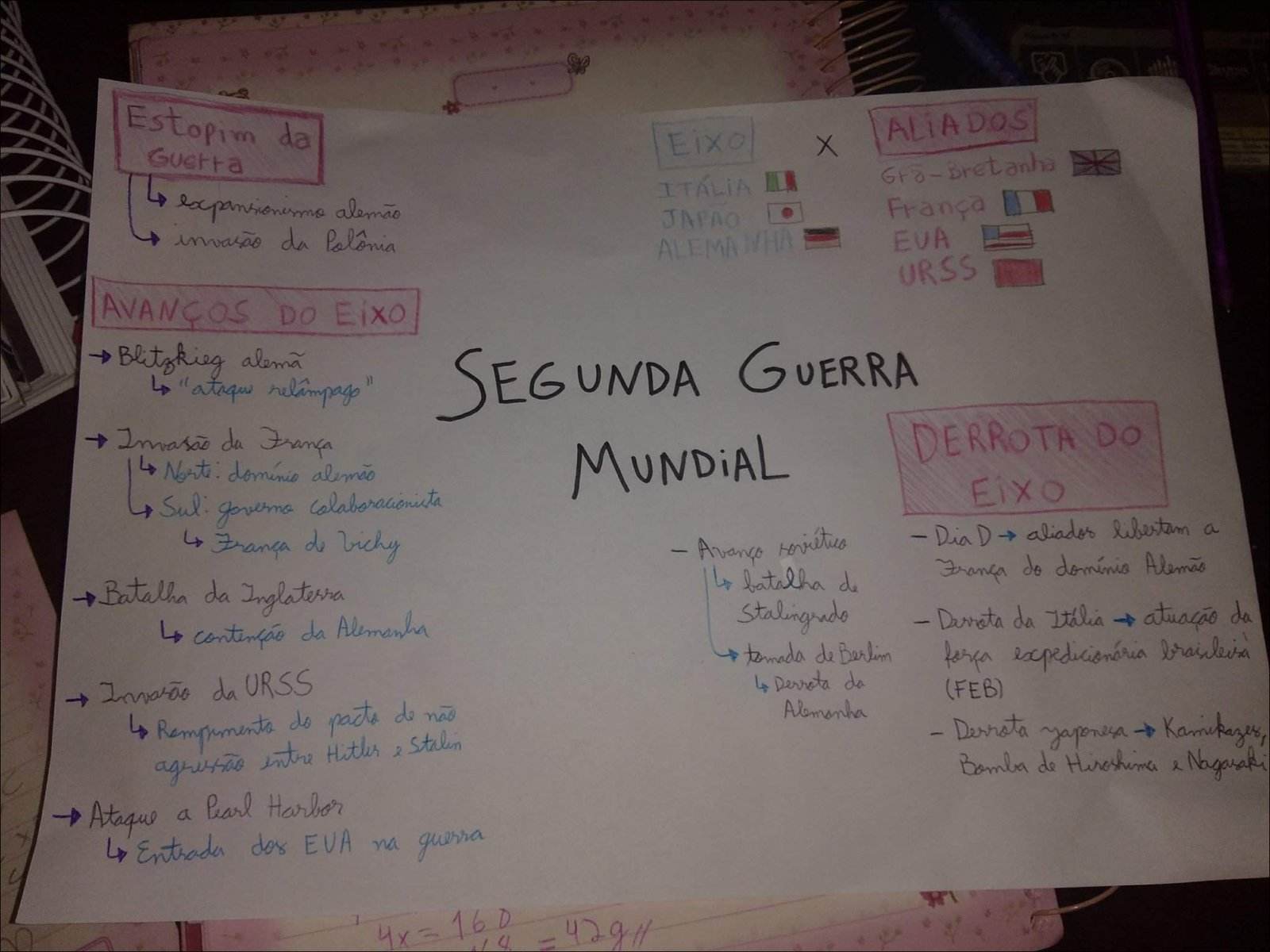 Mapa mental com a palavra Segunda Guerra no centro, ramificando-se para Aliados, Eixo e Itália