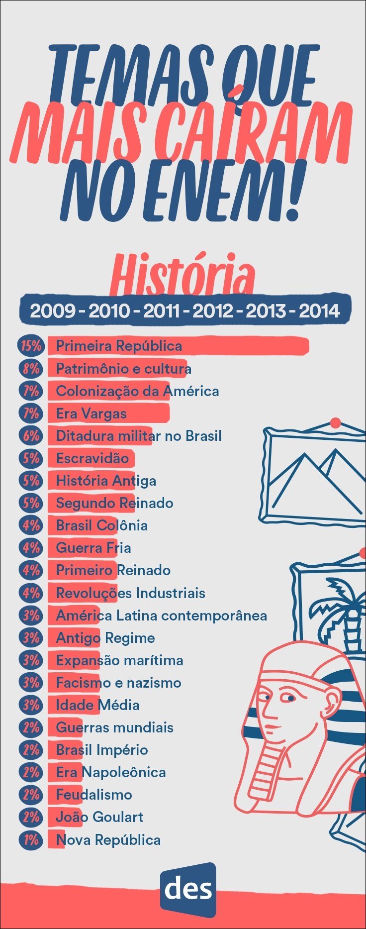 Mapa mental com TEMAS QUE no centro, ramificando-se para MAIS CAIRAM e NO ENEM!