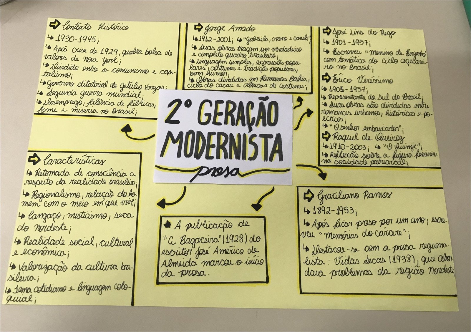 Literatura Brasileira: Contexto Histórico e Autores notáveis