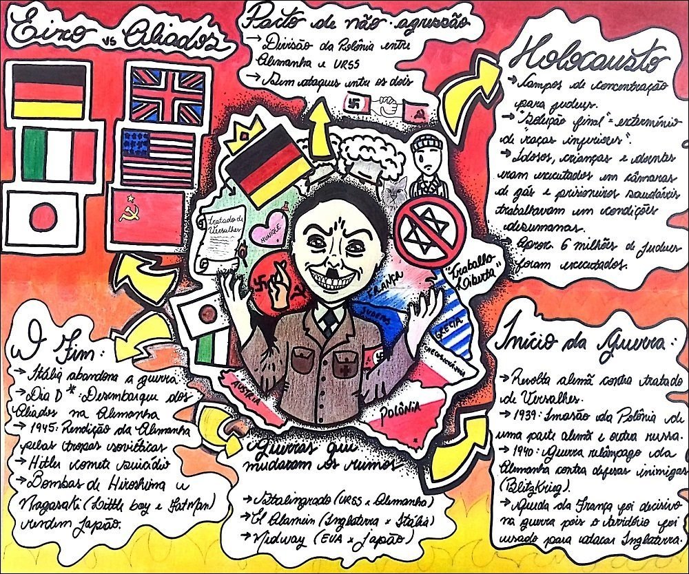 Mapa mental com Parto de nãoagressão no centro, ramificando-se para Eino vs Aliados e Divisão da Rolonia entre