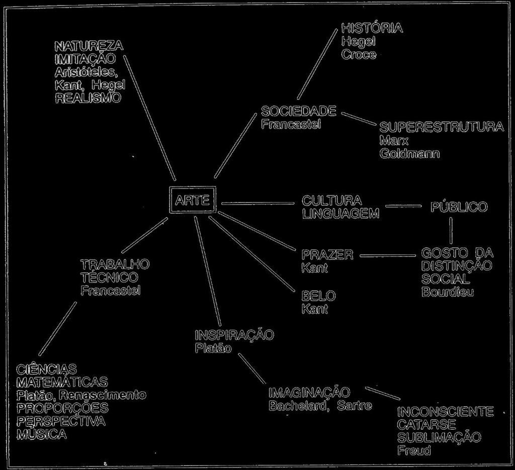 Mapa mental com HISTÓRIA no centro, ramificando-se para Hegel e NATUREZA