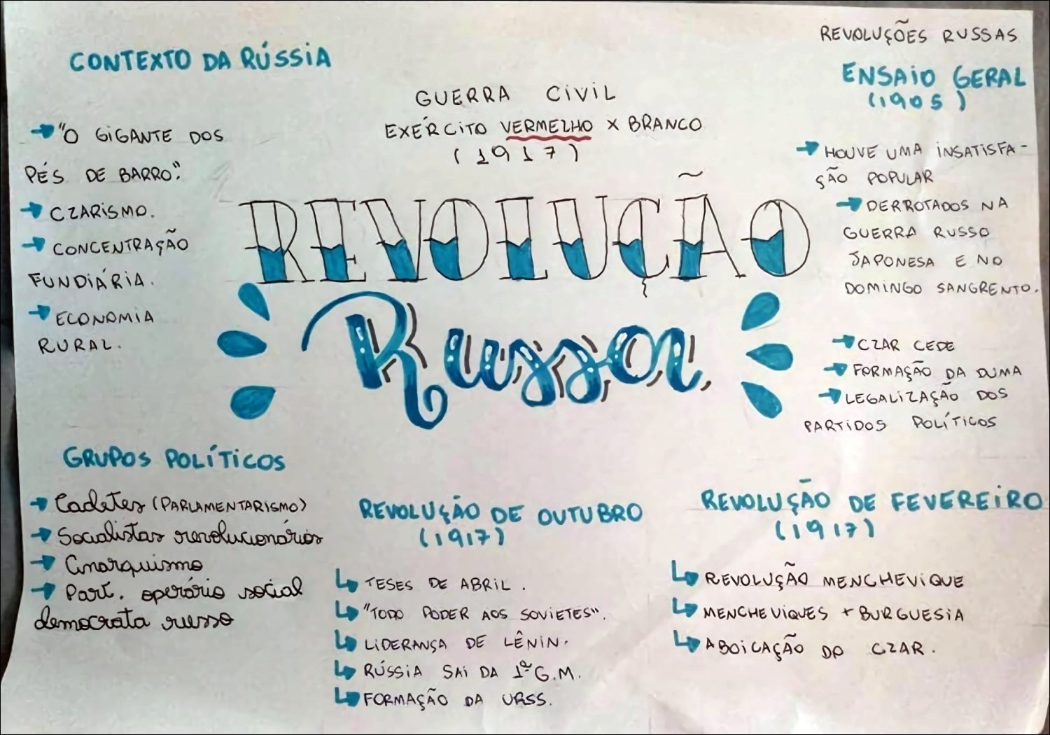 Mapa mental com Revoluções Russas no centro, ramificando-se para Contexto da Rússia e Ensaio Geral