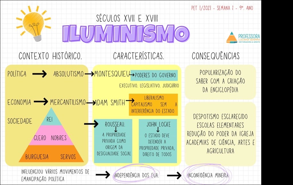 Mapa mental com Iluminismo no centro, ramificando-se para Séculos XVII e XVIII e Características