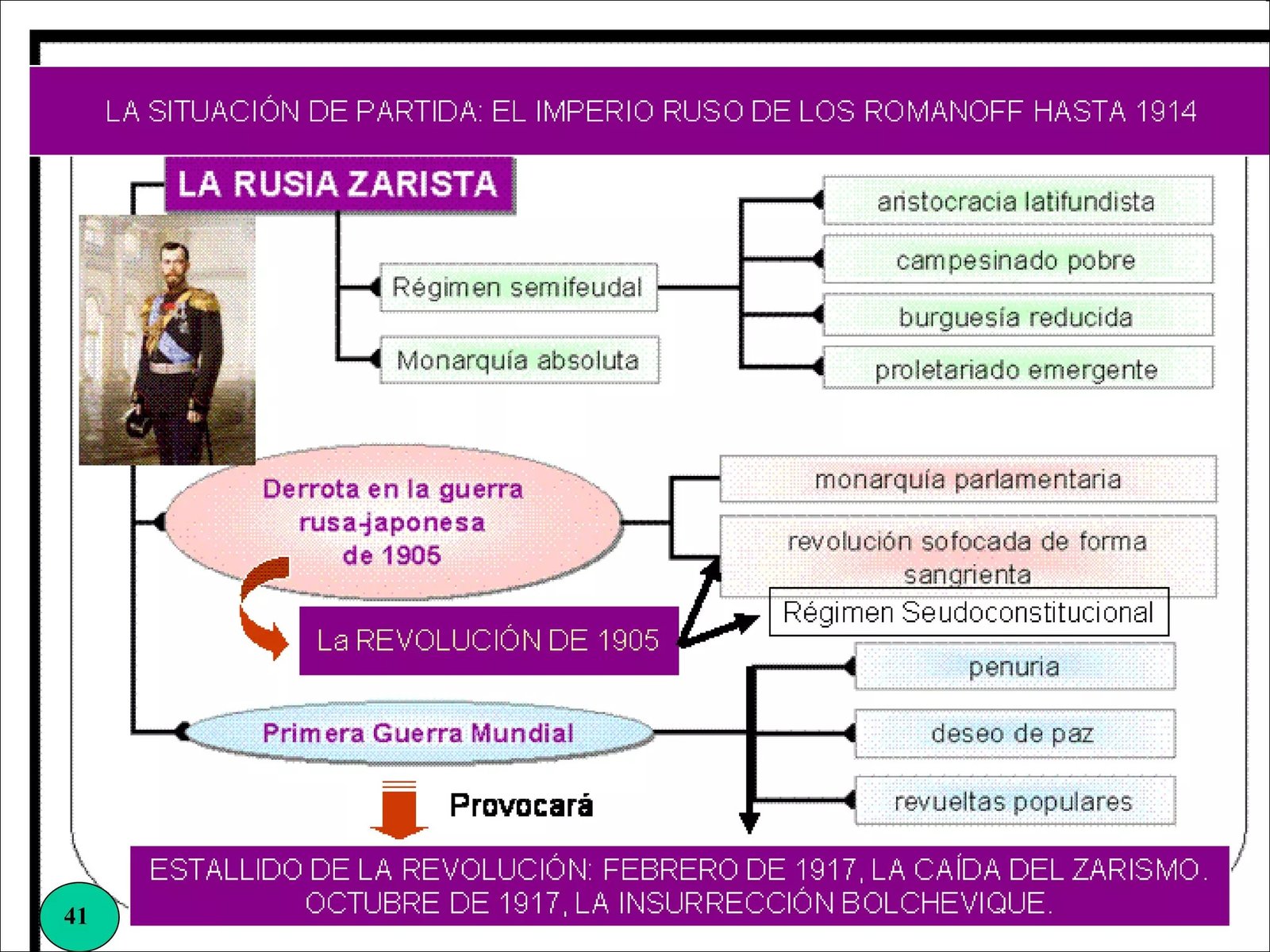 Mapa mental com LA SITUACIÓN DE PARTIDA no centro, ramificando-se para EL IMPERIO RUSO DE LOS ROMANOFF HASTA 1914 e LA RUSIA ZARISTA