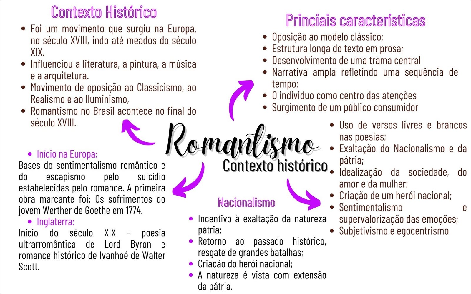 Mapa mental com Romantismo no centro, ramificando-se para Contexto Histórico e Princiais características