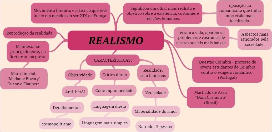 Mapa mental com Realismo no centro, ramificando-se para Oposição ao e Significou um olhar mais realista e