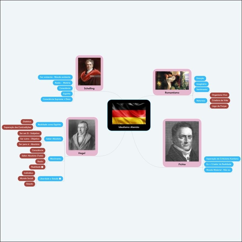 Mapa mental com Ser existente Mundo existente no centro, ramificando-se para Emação e Razão Matéria