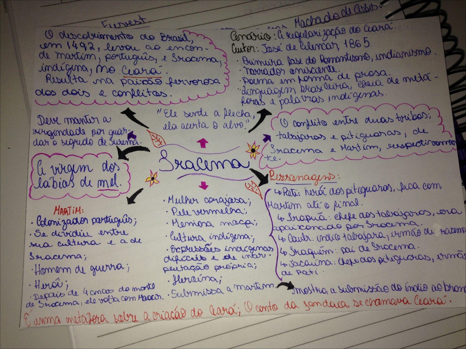 Mapa mental com Furvest no centro, ramificando-se para Machado de Assis e O Descobrimento do Brasil