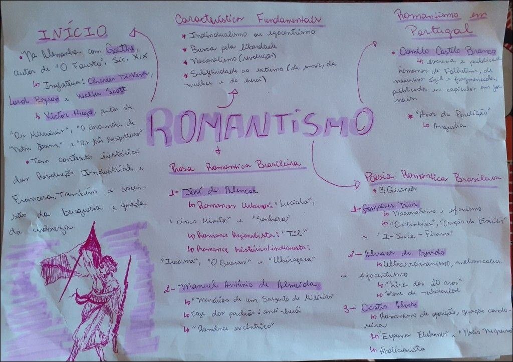 Mapa mental com Caracteristica Fundamentals no centro, ramificando-se para Roman tismo e INÍCIO