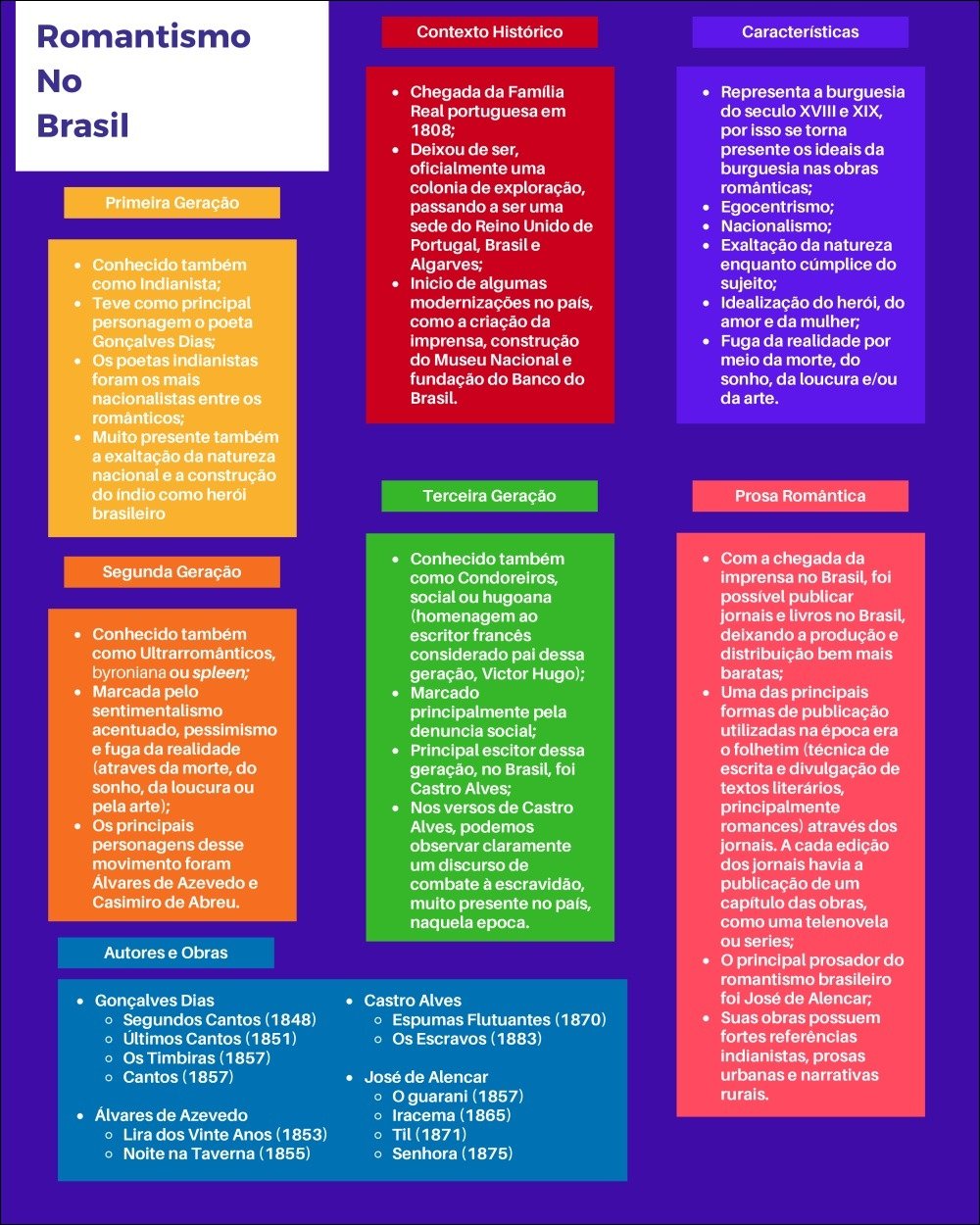 Mapa mental com Romantismo no centro, ramificando-se para Contexto Histórico e Características
