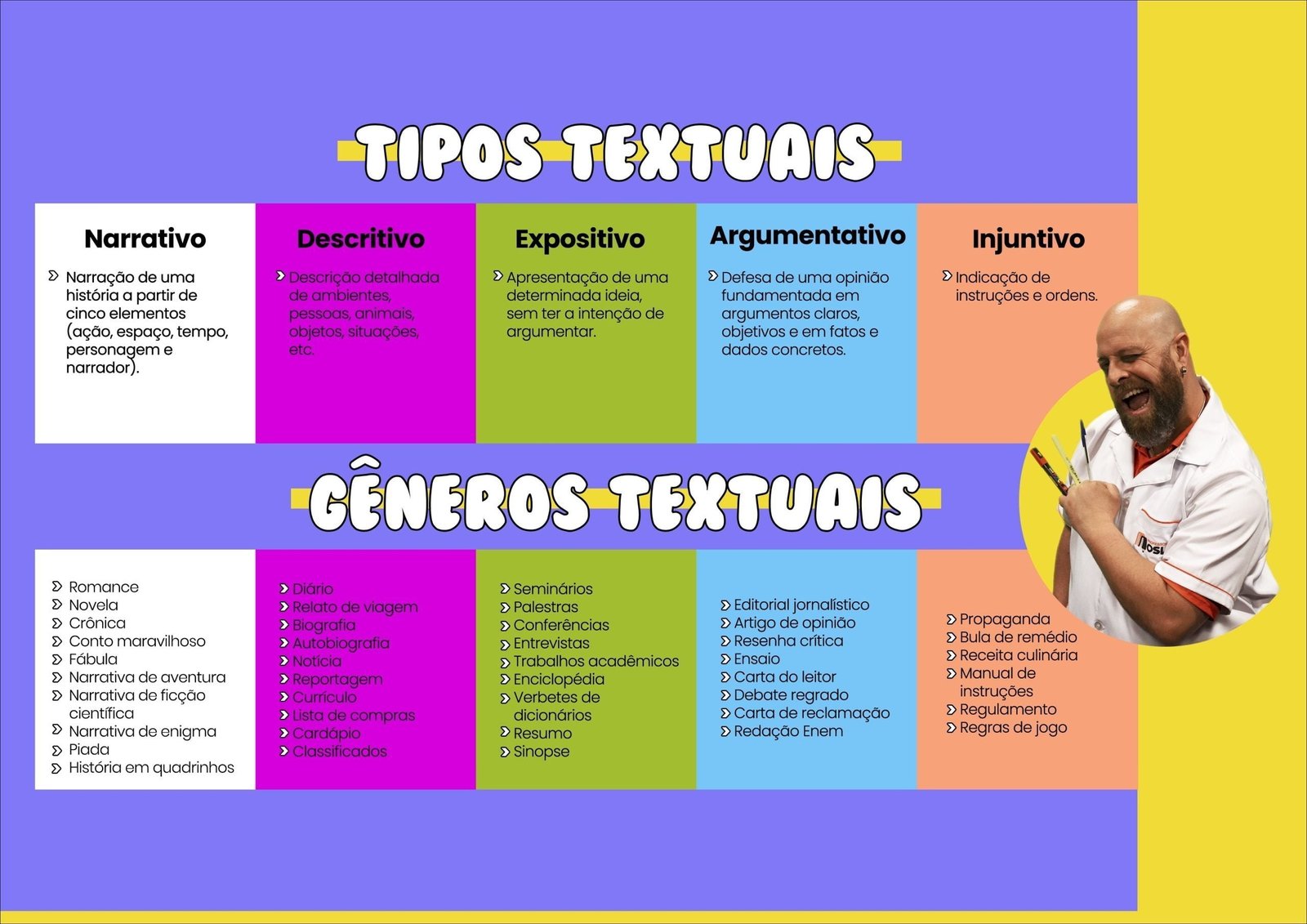 Mapa mental com Tipos Textuais no centro, ramificando-se para Narrativo, Descritivo, Argumentativo, Expositivo e Injuntivo