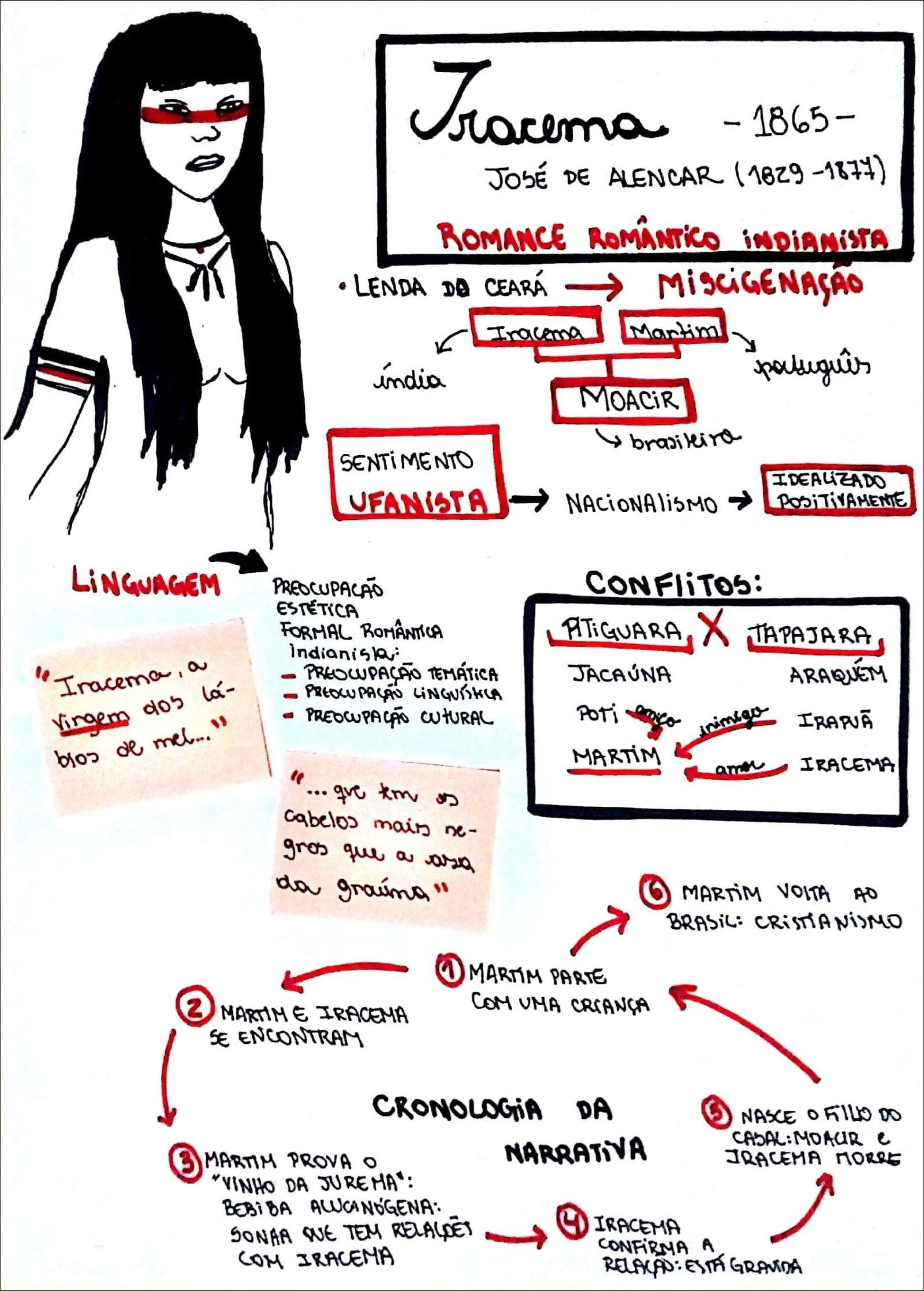 Mapa mental com a palavra IRACEMA no centro, ramificando-se para ROMANCE ROMÂNTICO INDIGENISTA e LENDA DO CEARÁ