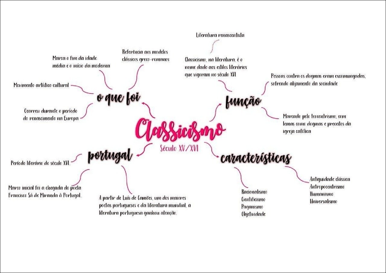 Mapa mental com Classicismo no centro, ramificando-se para Literatura renascentista e Referencia aos modelos